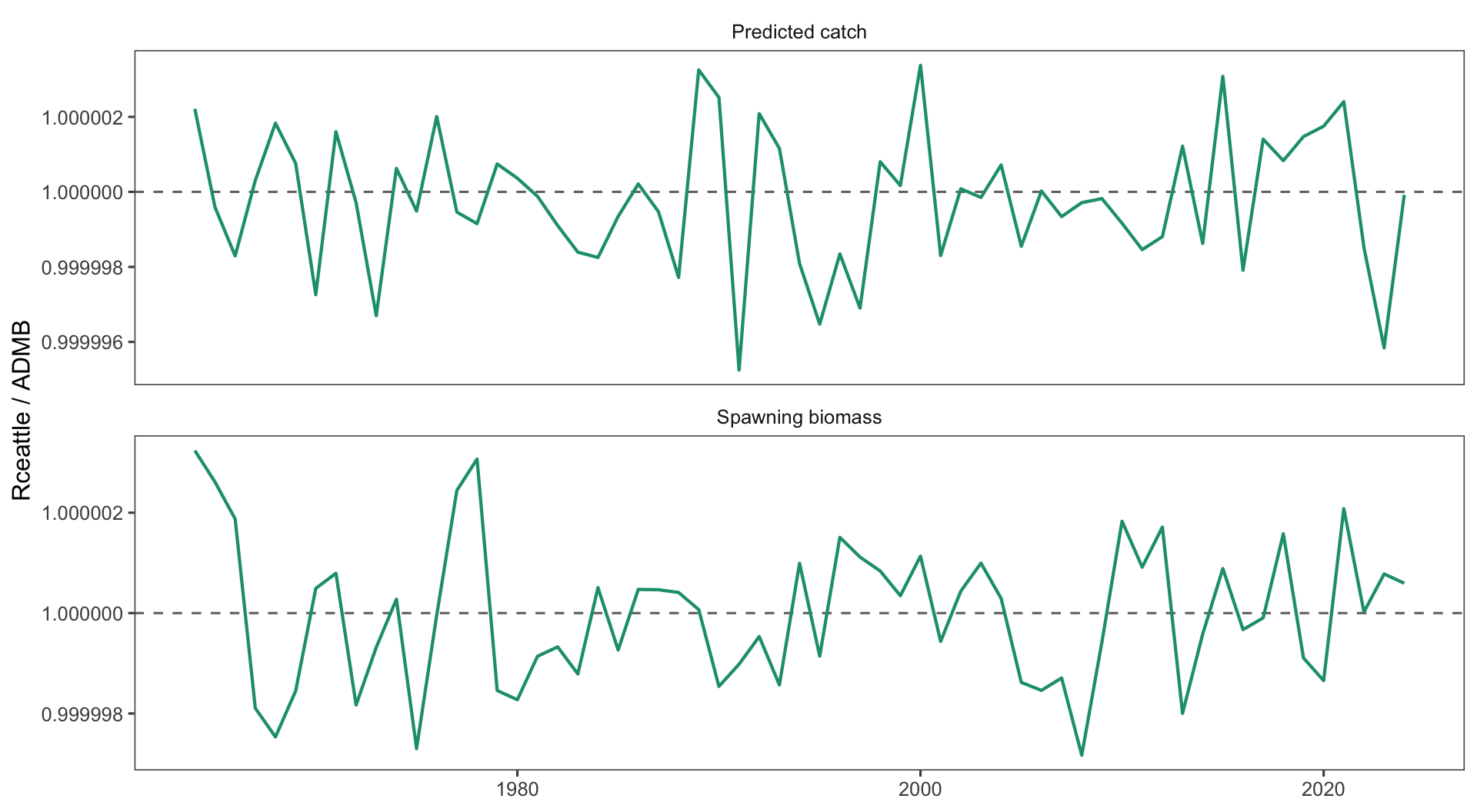 Two time-series panels show Rceattle divided by ADMB for spawning biomass and predicted catch from 1964 through 2024. Both lines remain extremely close to one.