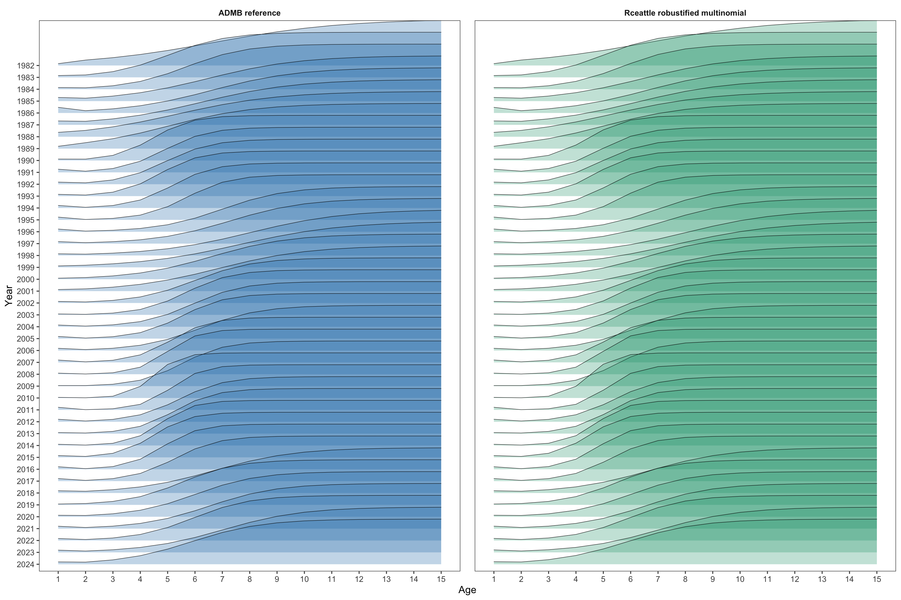 Two side-by-side ridge plots compare ADMB and Rceattle bottom trawl survey selectivity at ages 1 through 15 for survey years 1982 through 2024. In both panels, age 1 varies independently of the logistic selectivity curve fitted to ages 2 through 15.