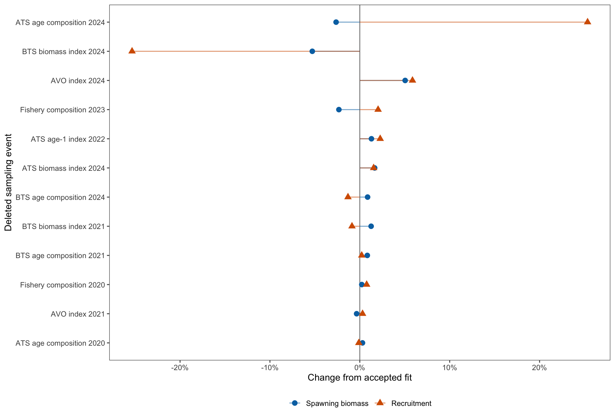 Horizontal dot plots show percent changes in terminal spawning biomass and recruitment for 12 deleted sampling events. Removing the 2024 BTS biomass index lowers spawning biomass by 5.3 percent and recruitment by 25.3 percent. Removing the 2024 ATS age composition raises recruitment by 25.3 percent, and removing the 2024 AVO index raises spawning biomass by 5.0 percent.