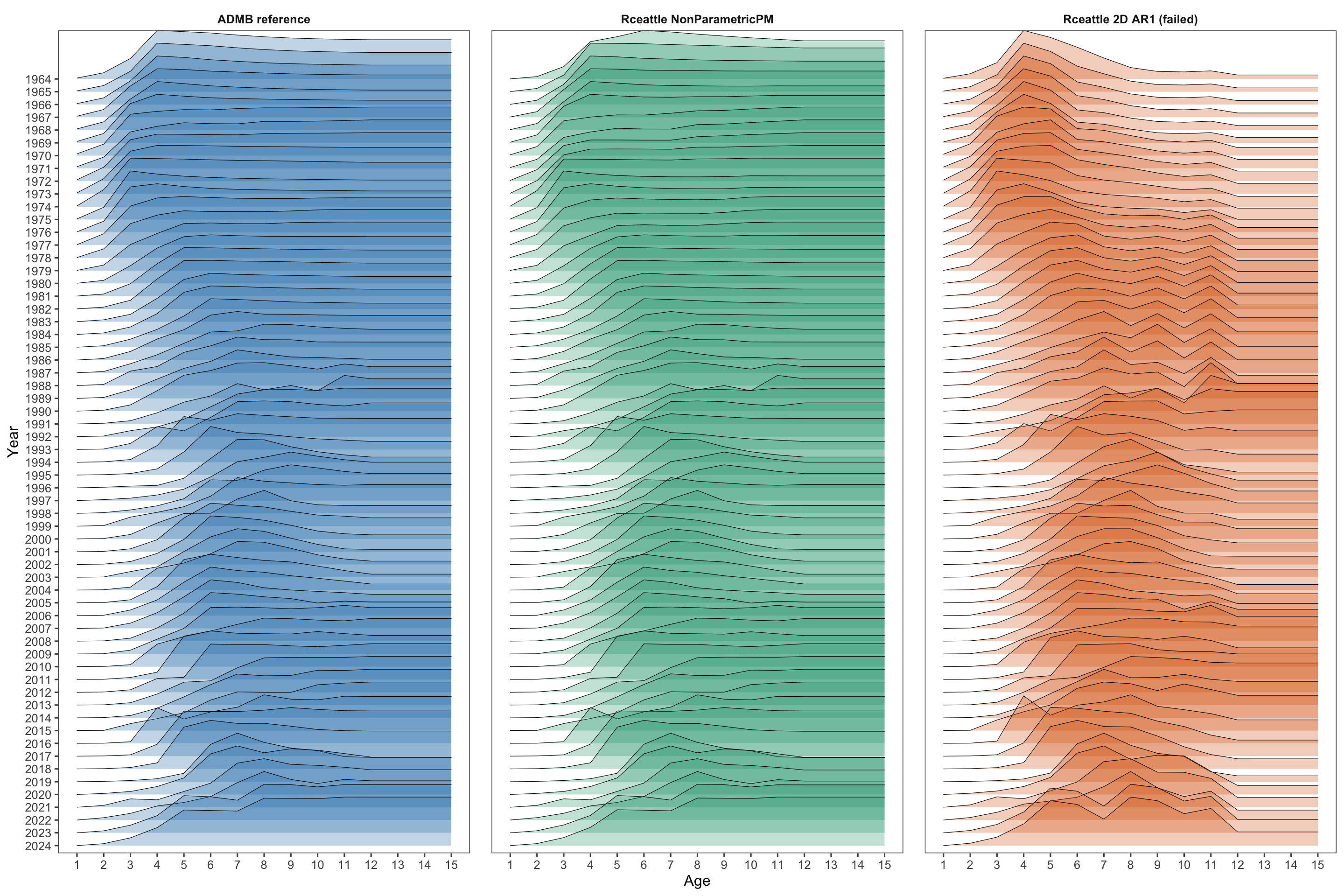 Three side-by-side ridge plots compare relative fishery selectivity by age and year for ADMB, the Rceattle configuration, and the failed 2D age-by-year AR1 sensitivity.