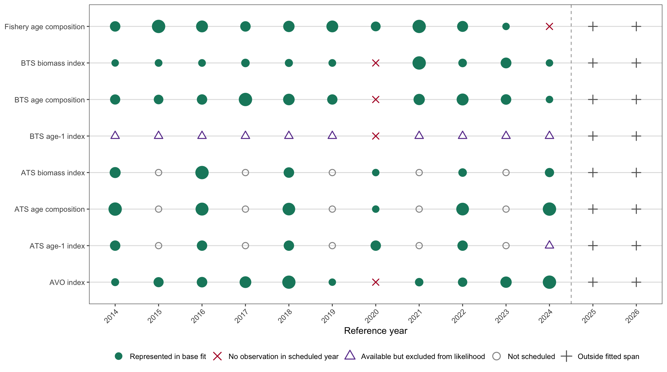 Eight observation-component rows across years 2014 through 2026. BTS and AVO have gaps in 2020. ATS rows occur in even years. The standalone BTS age-1 index is excluded throughout, ATS age-1 in 2024 is excluded, fishery age composition is absent in 2024, and 2025 and 2026 lie outside the fitted span.