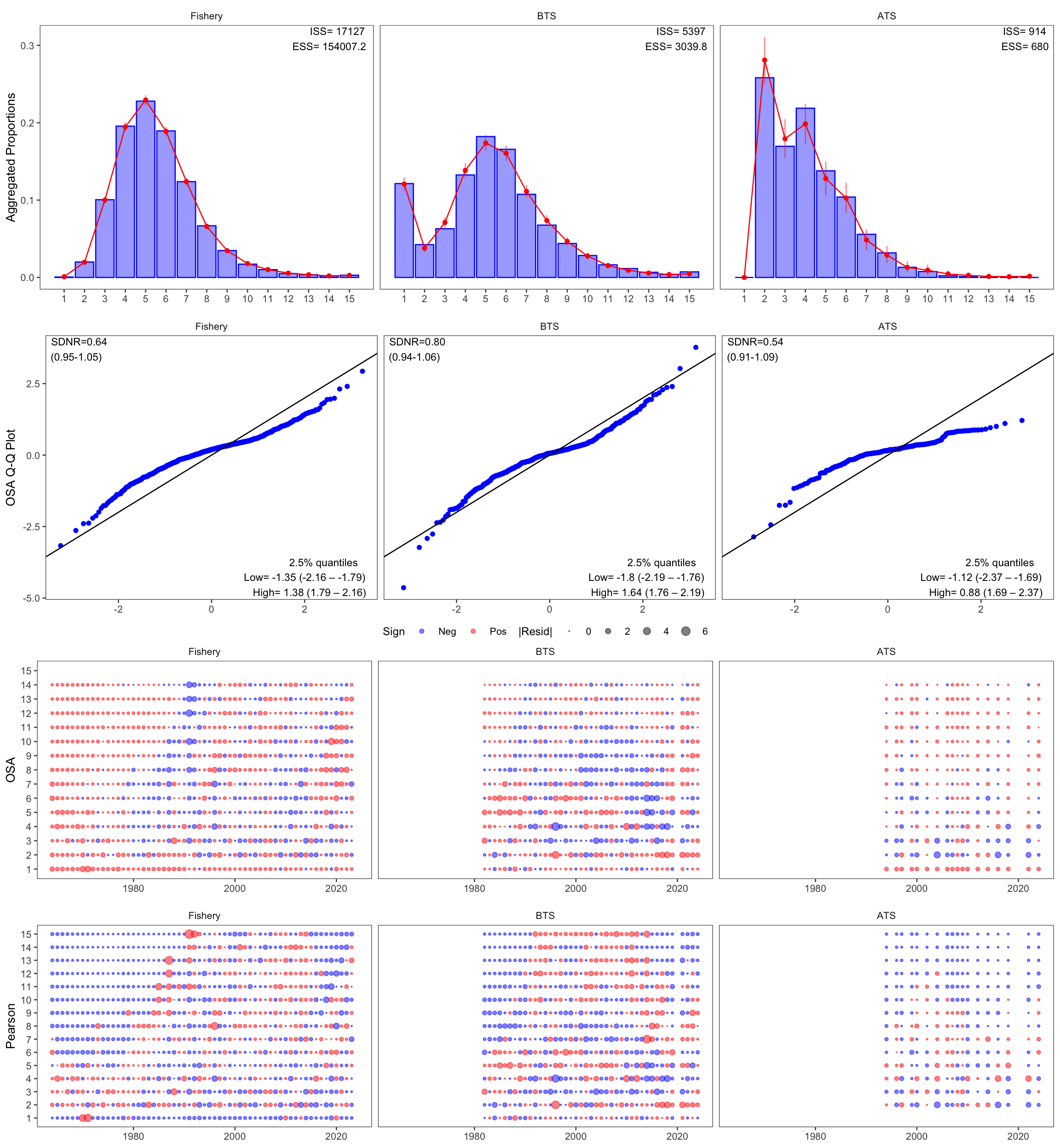 Four rows of age-composition diagnostics in columns for the fishery, bottom trawl survey, and acoustic-trawl survey. Aggregate fits are generally close. All three OSA quantile plots are narrower than the standard-normal reference, with SDNR values below one. Bubble plots show age- and year-related residual patterns.