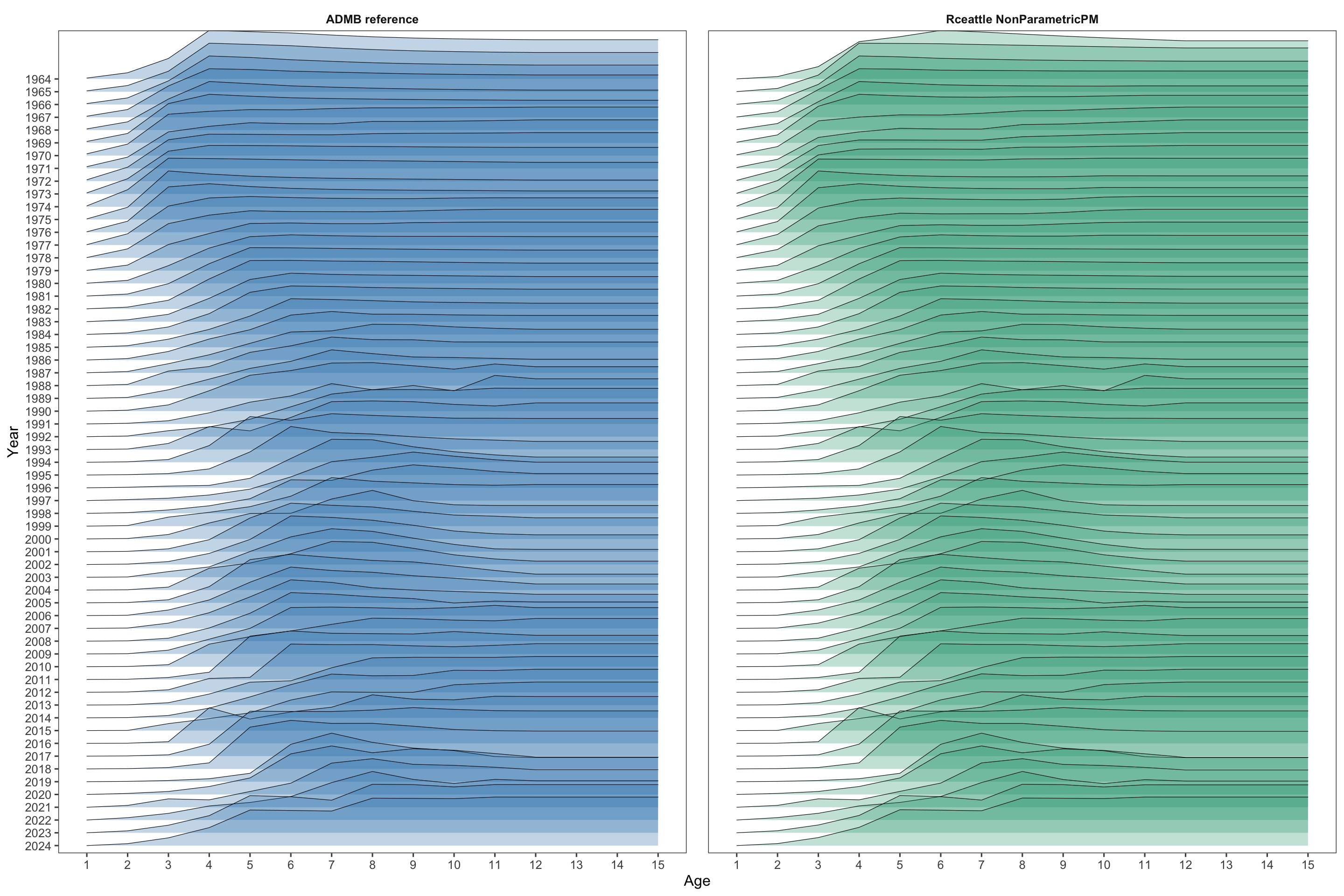 Two side-by-side ridge plots show relative fishery selectivity at ages 1 through 15 for years 1964 through 2024 for the ADMB model and Rceattle configuration.
