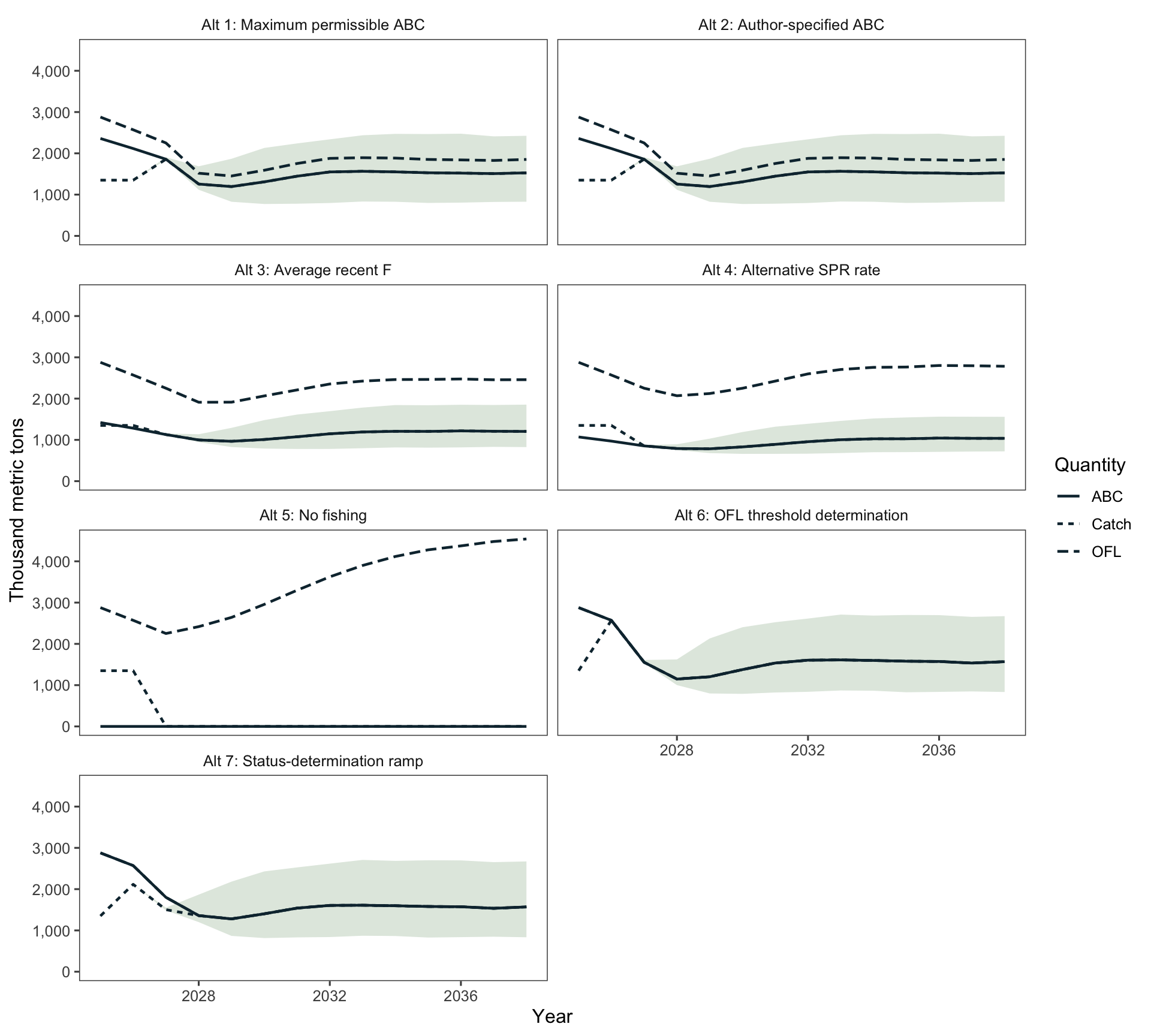 Seven-panel chart of projected removals. Each panel compares median catch, ABC, and OFL trajectories and shows the central 90-percent interval for catch.
