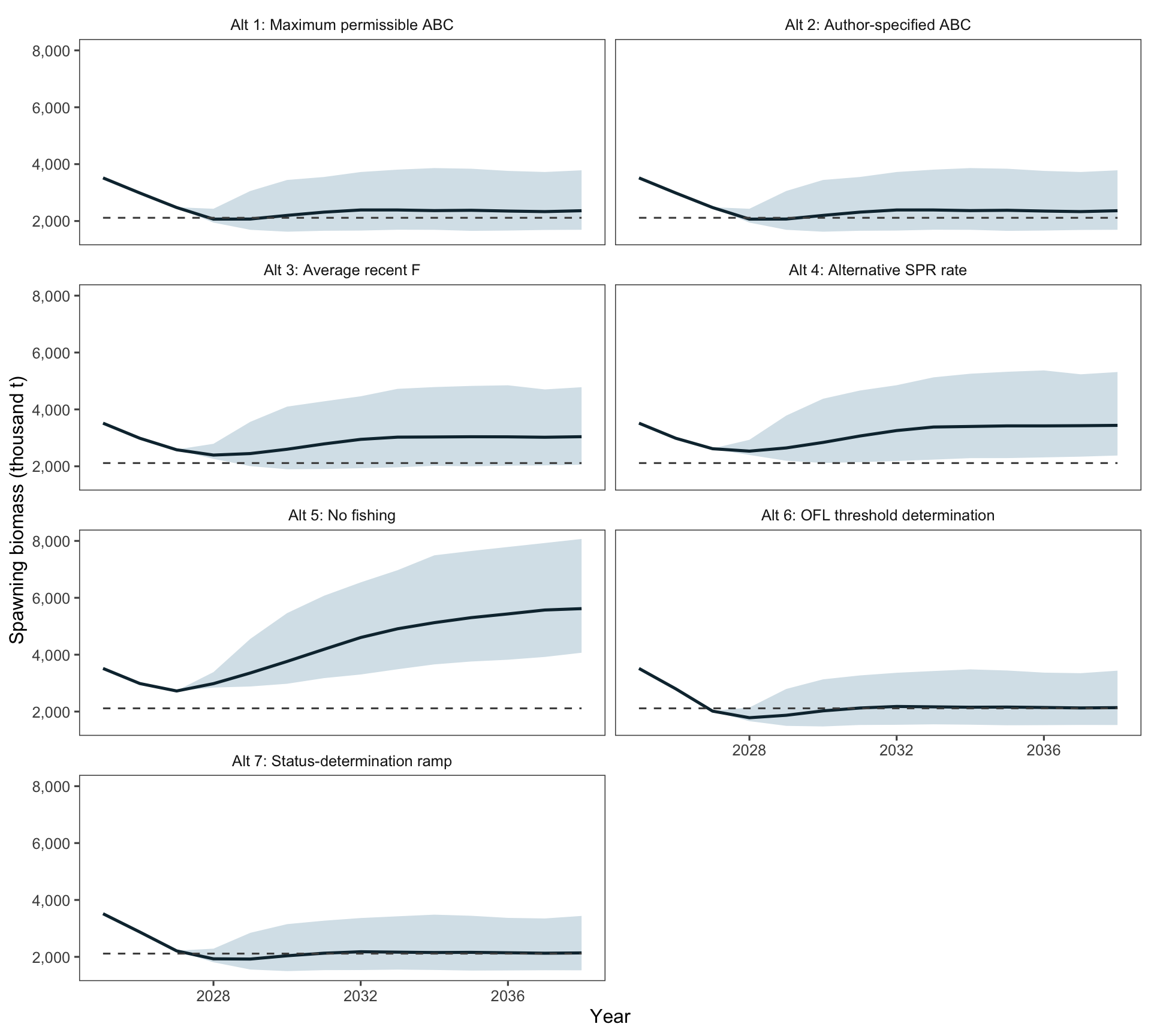 Seven-panel chart of projected spawning biomass. Each panel shows a median trajectory, a central 90-percent interval, and the B35-percent reference line for one Tier 3 alternative.