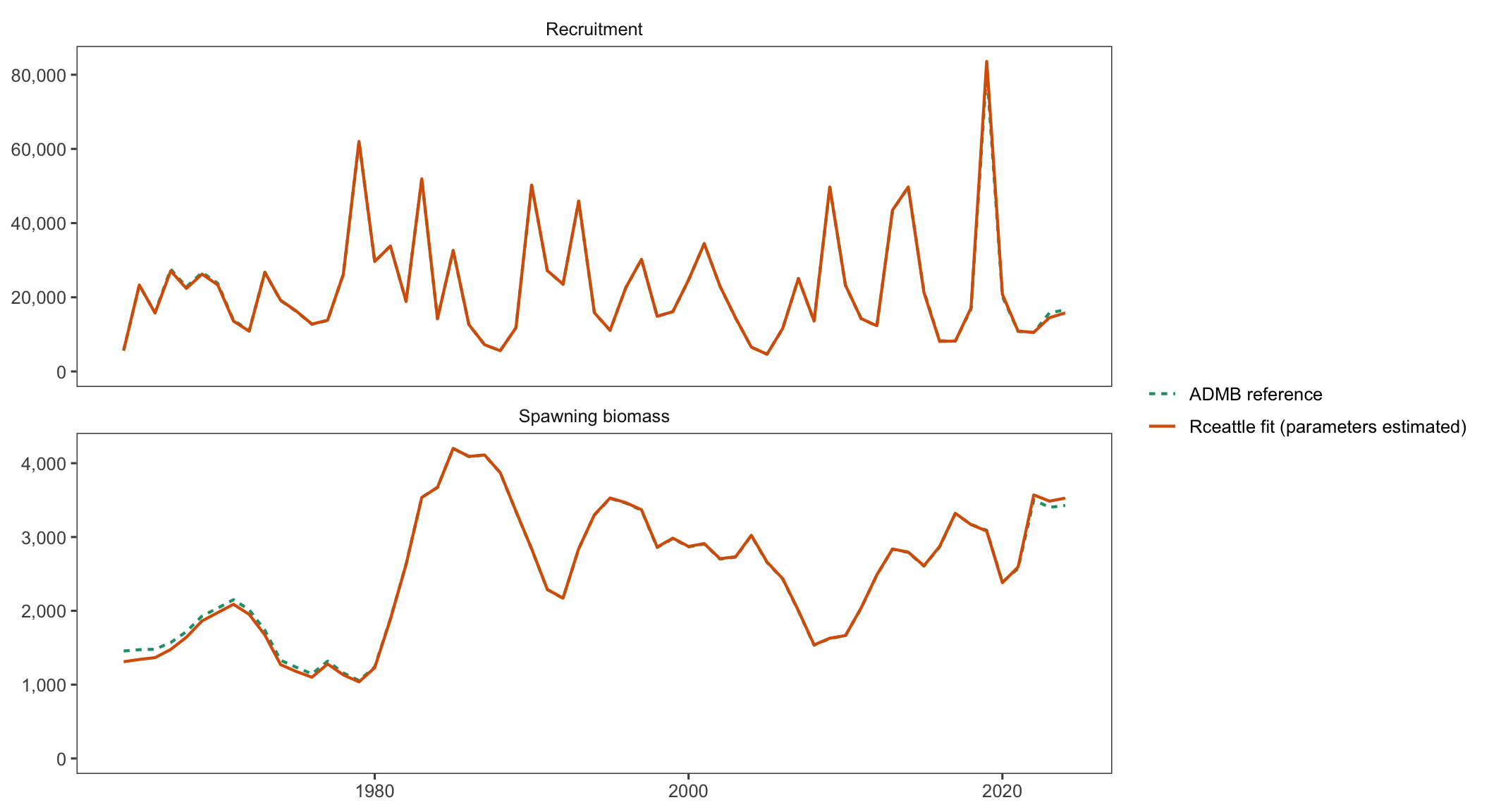 Two vertically stacked time-series panels compare ADMB estimates with estimates from the fitted Rceattle model for spawning biomass and recruitment from 1964 through 2024. Both vertical axes begin at zero.