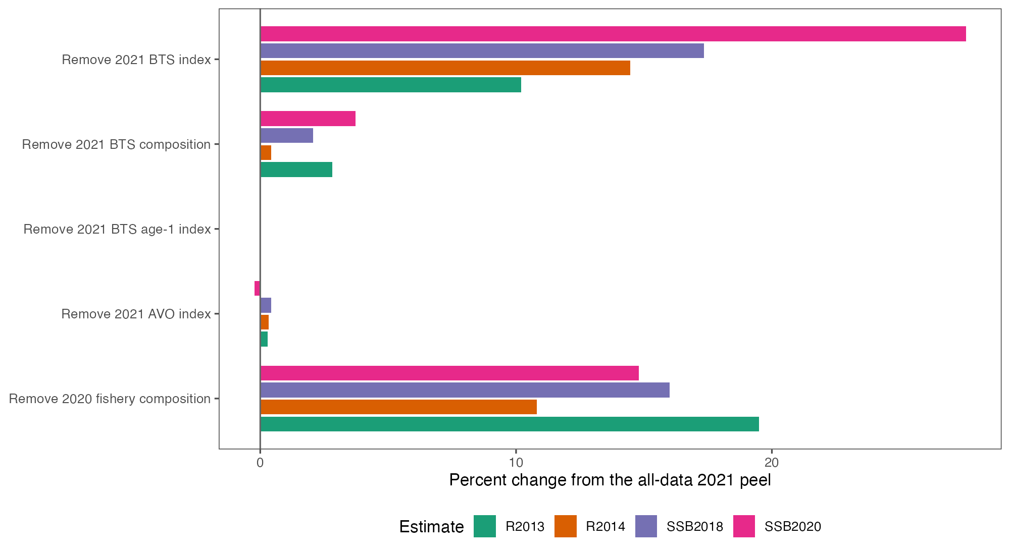 Horizontal bars show that removing the 2021 BTS biomass index or 2020 fishery age composition increases the 2013 and 2014 cohort and spawning-biomass estimates most. Removing the 2021 BTS composition has a small effect, while removing AVO or the BTS age-1 index has almost none.