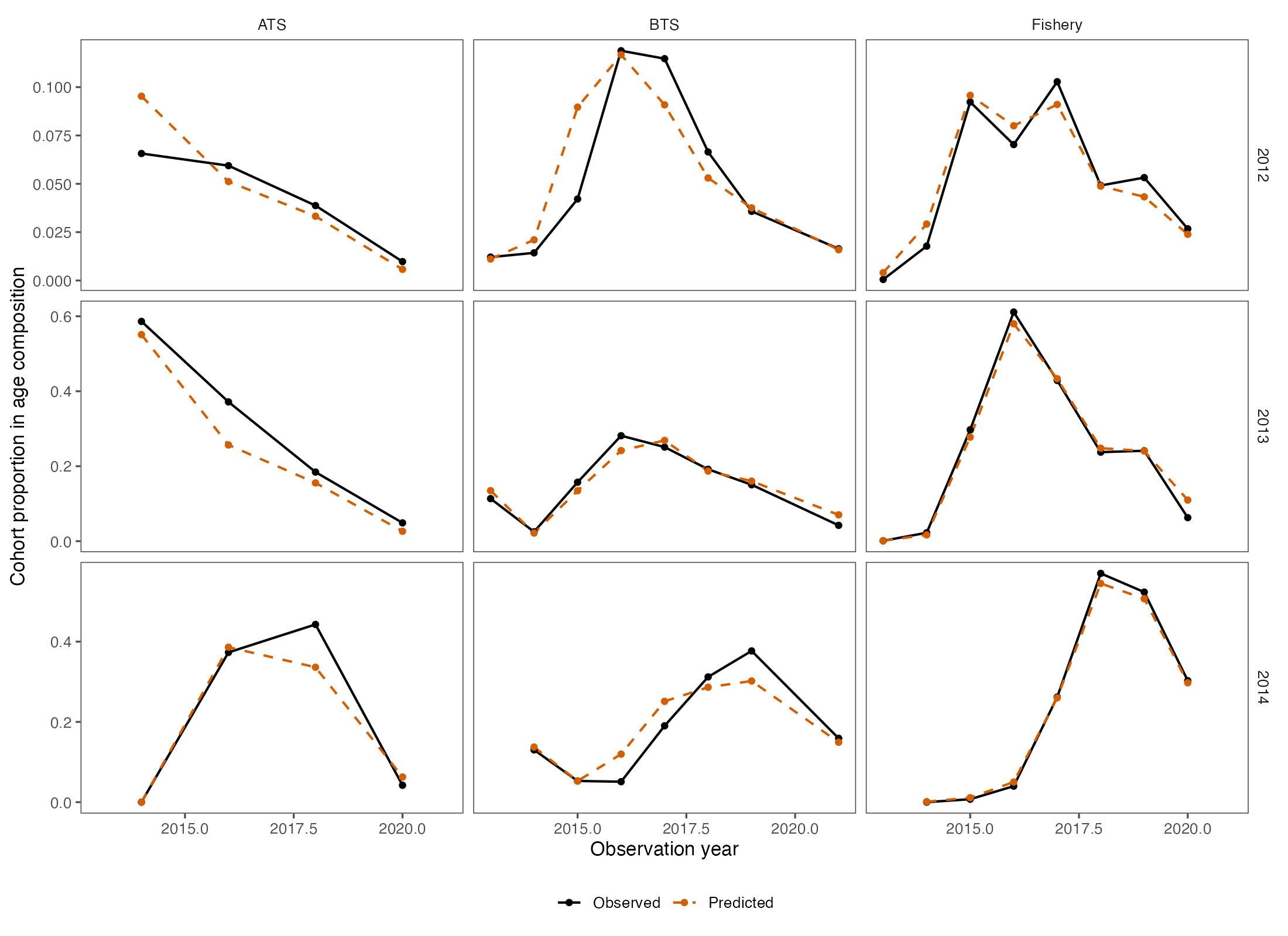 Nine panels compare observed and fitted proportions for the 2012, 2013, and 2014 cohorts in ATS, BTS, and fishery data. The 2013 cohort is below its fitted value in the terminal fishery and BTS observations, while the 2014 terminal observations are closer to fitted values.