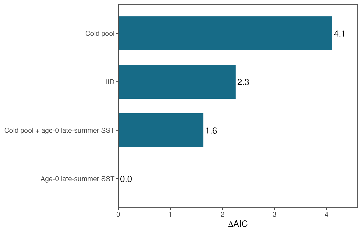 Horizontal bars compare delta AIC for the no-edge IID reference, cold pool, age-0 late-summer SST, and the combined proxy model. The SST-only model has the lowest AIC, followed by the combined model, IID, and cold-pool-only model.
