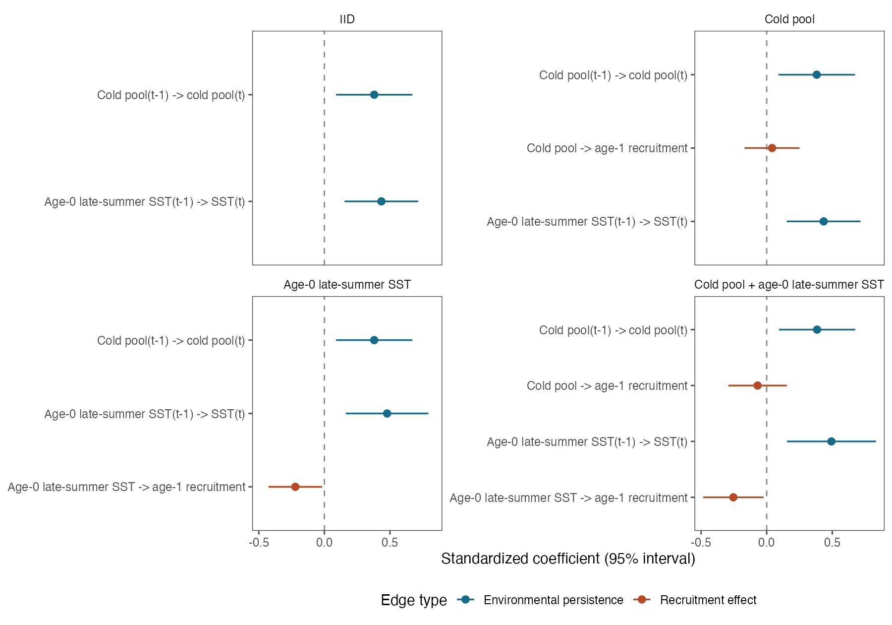 Four panels show standardized DSEM coefficients. Both environmental series have positive temporal persistence. Age-0 late-summer SST has a negative recruitment coefficient with its interval below zero, while the cold-pool recruitment coefficient is close to zero and its interval overlaps zero.